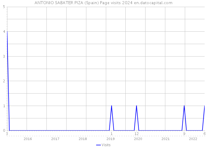 ANTONIO SABATER PIZA (Spain) Page visits 2024 