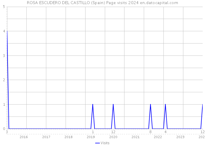 ROSA ESCUDERO DEL CASTILLO (Spain) Page visits 2024 