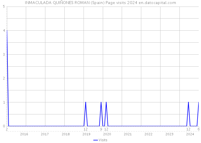 INMACULADA QUIÑONES ROMAN (Spain) Page visits 2024 