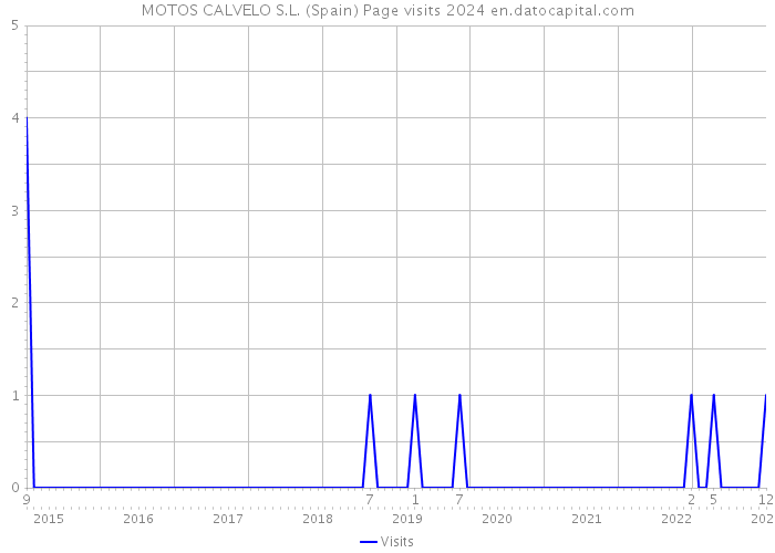 MOTOS CALVELO S.L. (Spain) Page visits 2024 