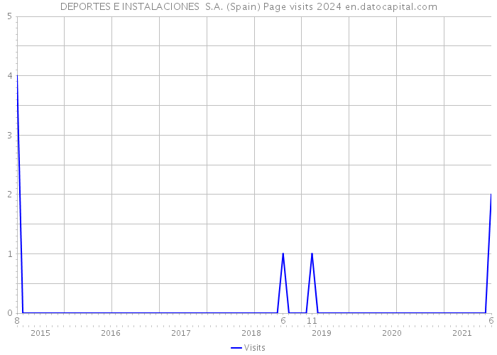 DEPORTES E INSTALACIONES S.A. (Spain) Page visits 2024 