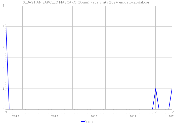 SEBASTIAN BARCELO MASCARO (Spain) Page visits 2024 