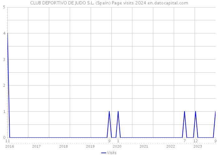 CLUB DEPORTIVO DE JUDO S.L. (Spain) Page visits 2024 