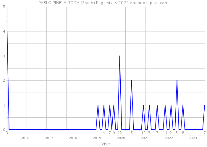 PABLO PINELA RODA (Spain) Page visits 2024 