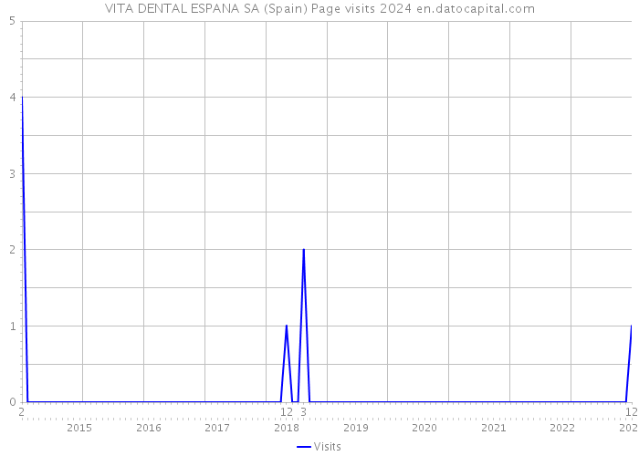 VITA DENTAL ESPANA SA (Spain) Page visits 2024 
