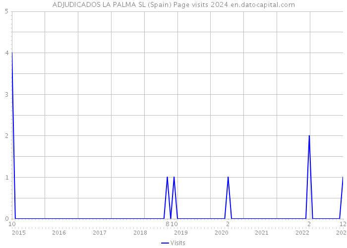 ADJUDICADOS LA PALMA SL (Spain) Page visits 2024 