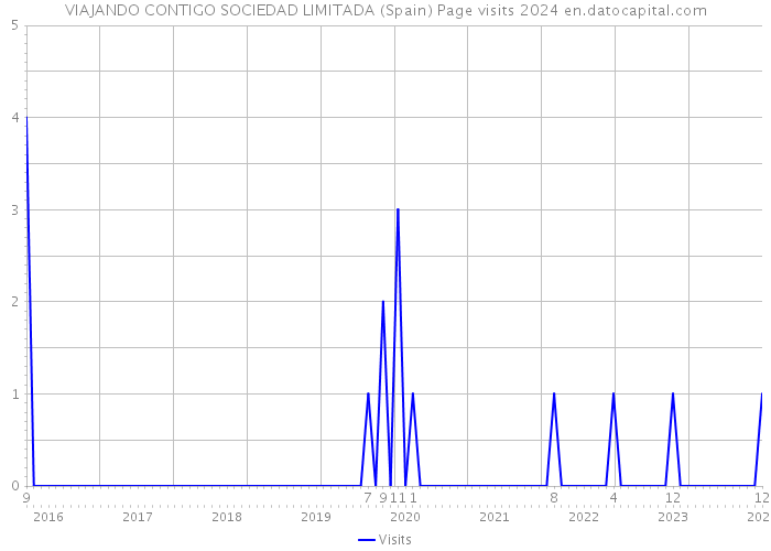 VIAJANDO CONTIGO SOCIEDAD LIMITADA (Spain) Page visits 2024 