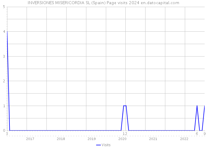 INVERSIONES MISERICORDIA SL (Spain) Page visits 2024 