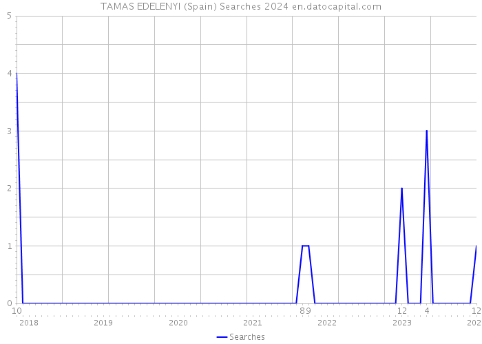 TAMAS EDELENYI (Spain) Searches 2024 