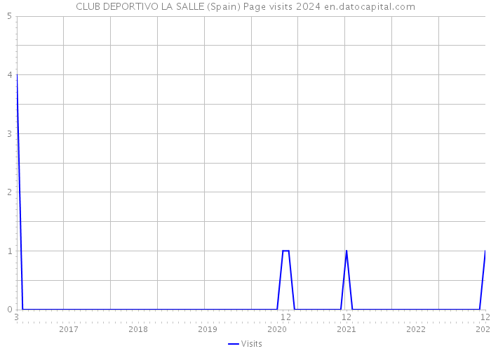 CLUB DEPORTIVO LA SALLE (Spain) Page visits 2024 
