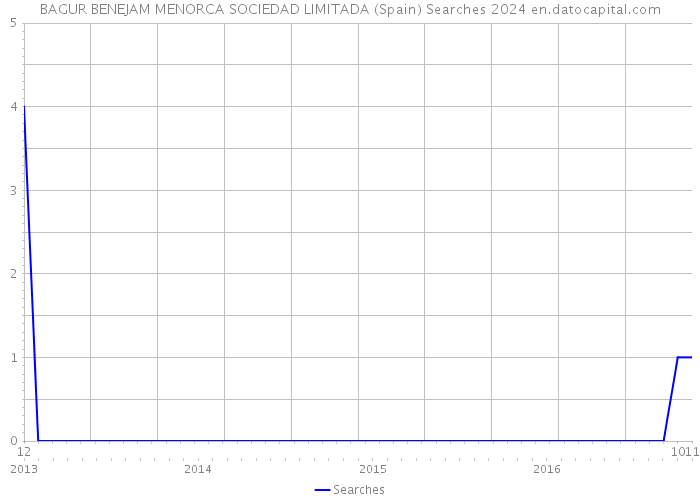 BAGUR BENEJAM MENORCA SOCIEDAD LIMITADA (Spain) Searches 2024 