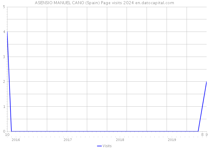 ASENSIO MANUEL CANO (Spain) Page visits 2024 