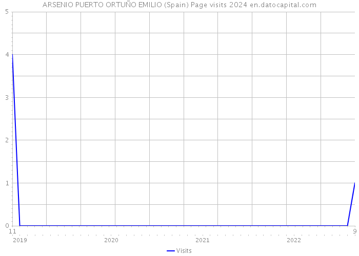 ARSENIO PUERTO ORTUÑO EMILIO (Spain) Page visits 2024 