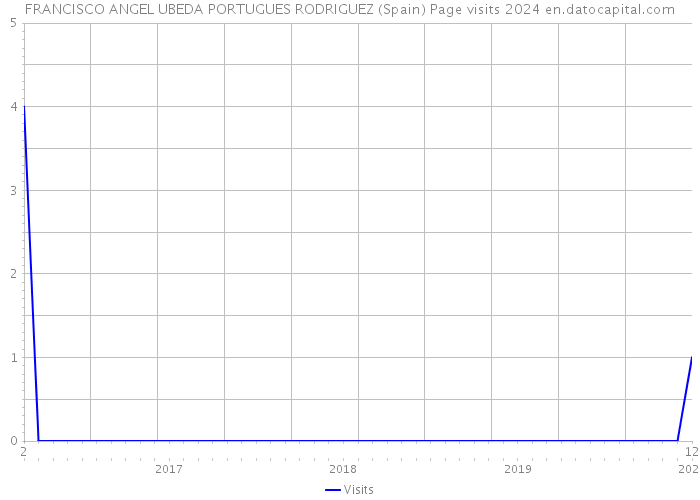 FRANCISCO ANGEL UBEDA PORTUGUES RODRIGUEZ (Spain) Page visits 2024 