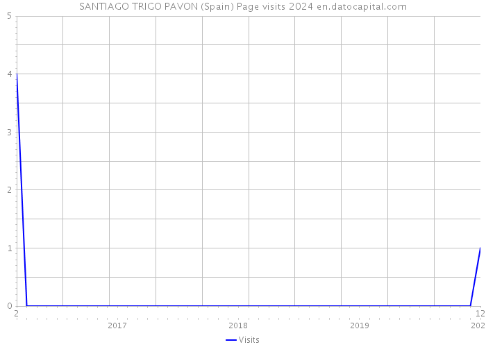 SANTIAGO TRIGO PAVON (Spain) Page visits 2024 