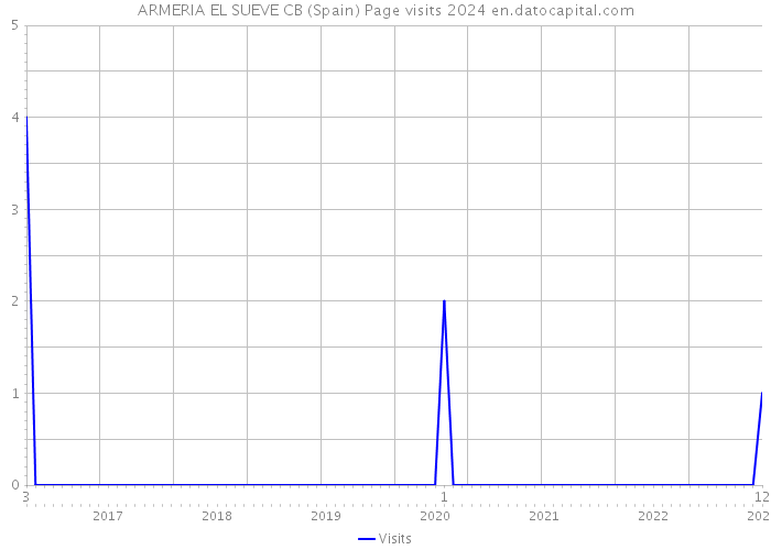 ARMERIA EL SUEVE CB (Spain) Page visits 2024 