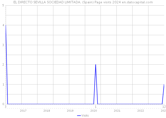 EL DIRECTO SEVILLA SOCIEDAD LIMITADA. (Spain) Page visits 2024 