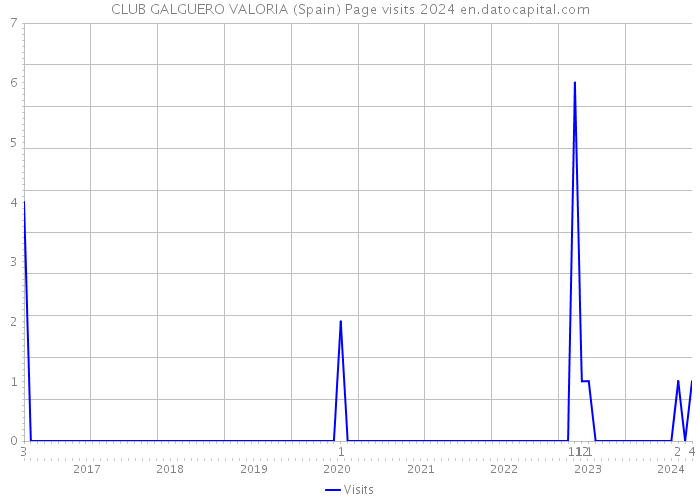 CLUB GALGUERO VALORIA (Spain) Page visits 2024 