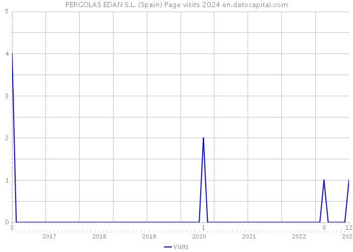 PERGOLAS EDAN S.L. (Spain) Page visits 2024 