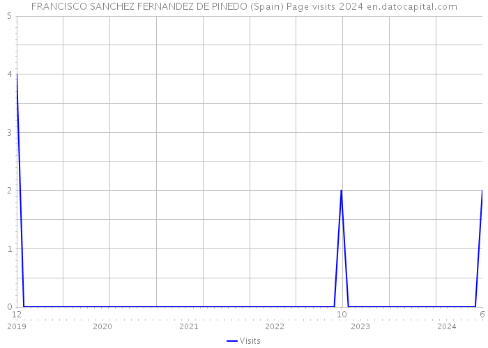 FRANCISCO SANCHEZ FERNANDEZ DE PINEDO (Spain) Page visits 2024 