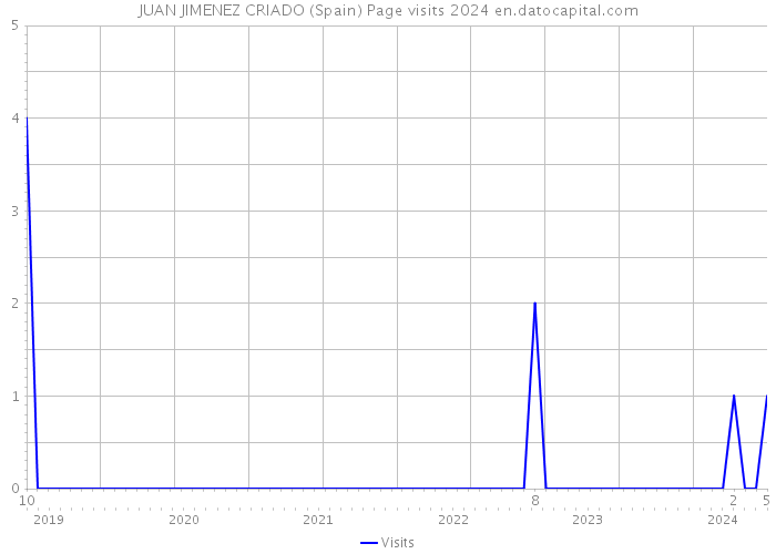 JUAN JIMENEZ CRIADO (Spain) Page visits 2024 