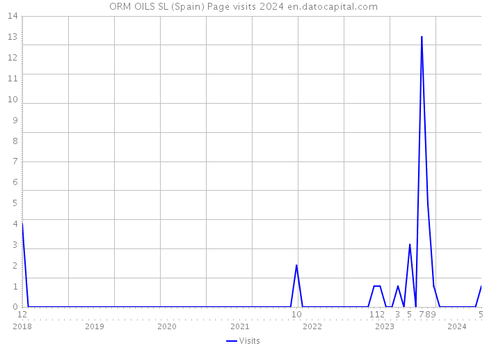 ORM OILS SL (Spain) Page visits 2024 