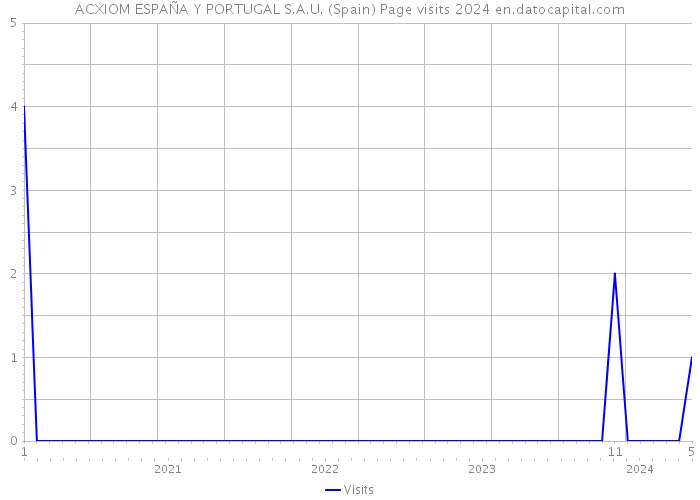ACXIOM ESPAÑA Y PORTUGAL S.A.U. (Spain) Page visits 2024 