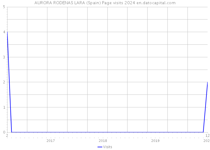 AURORA RODENAS LARA (Spain) Page visits 2024 