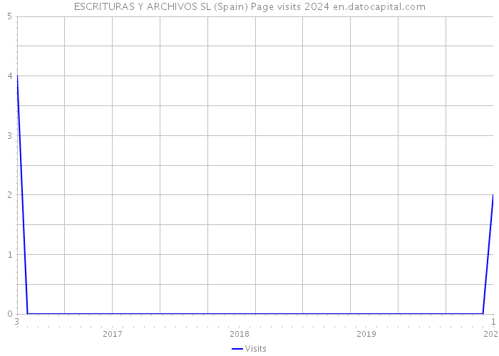 ESCRITURAS Y ARCHIVOS SL (Spain) Page visits 2024 