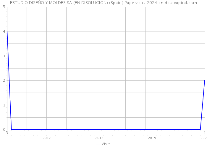 ESTUDIO DISEÑO Y MOLDES SA (EN DISOLUCION) (Spain) Page visits 2024 