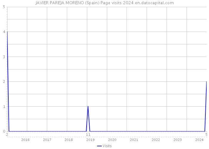 JAVIER PAREJA MORENO (Spain) Page visits 2024 