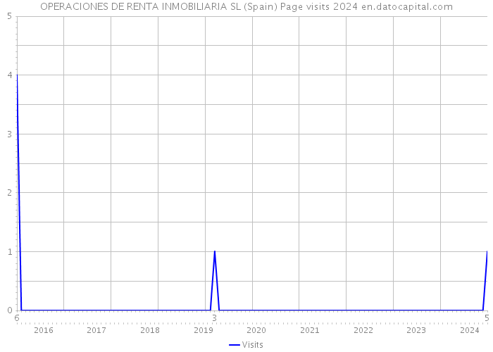 OPERACIONES DE RENTA INMOBILIARIA SL (Spain) Page visits 2024 