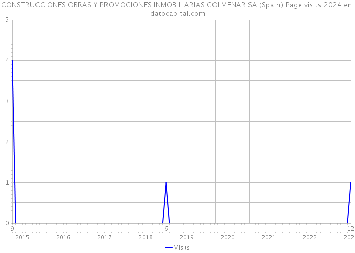 CONSTRUCCIONES OBRAS Y PROMOCIONES INMOBILIARIAS COLMENAR SA (Spain) Page visits 2024 