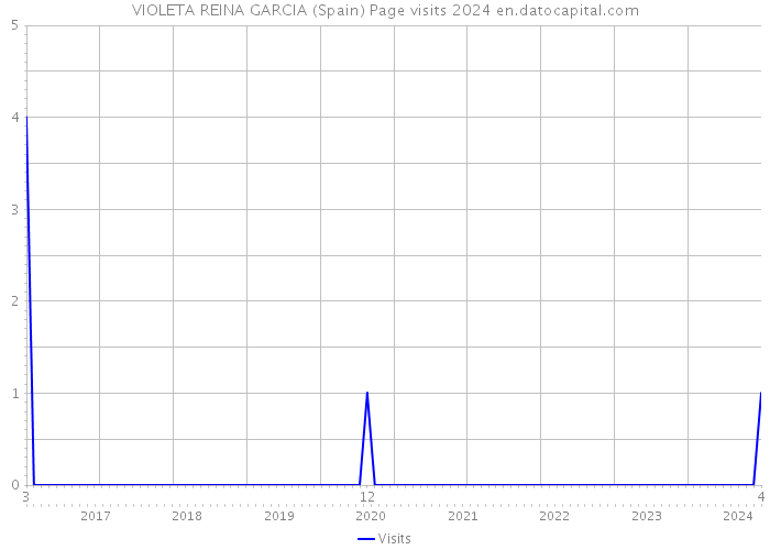 VIOLETA REINA GARCIA (Spain) Page visits 2024 