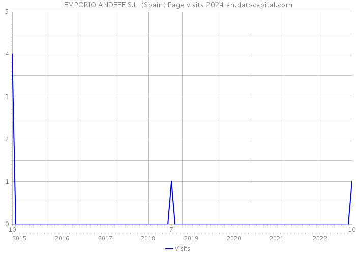 EMPORIO ANDEFE S.L. (Spain) Page visits 2024 