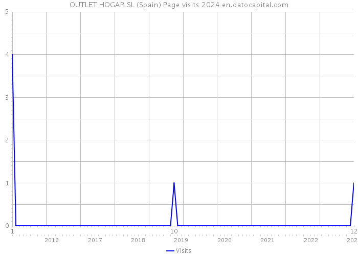 OUTLET HOGAR SL (Spain) Page visits 2024 