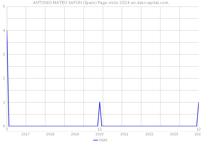 ANTONIO MATEO SAFON (Spain) Page visits 2024 