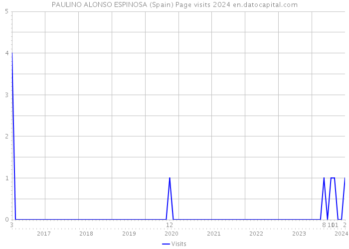 PAULINO ALONSO ESPINOSA (Spain) Page visits 2024 