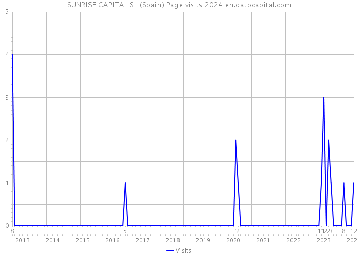 SUNRISE CAPITAL SL (Spain) Page visits 2024 