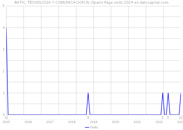 BATIC, TECNOLOGIA Y COMUNICACION SL (Spain) Page visits 2024 