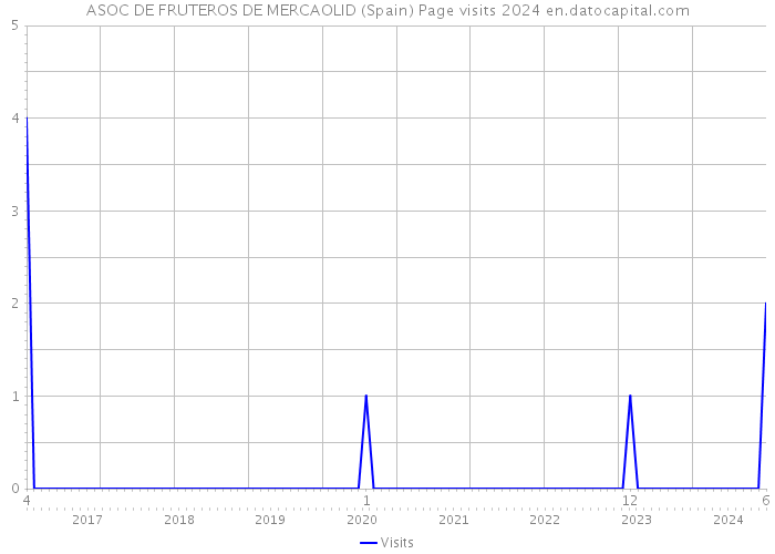 ASOC DE FRUTEROS DE MERCAOLID (Spain) Page visits 2024 