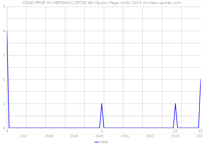 CDAD PROP AV HERNAN CORTES 86 (Spain) Page visits 2024 