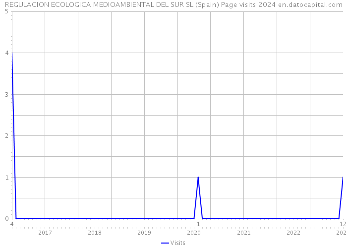 REGULACION ECOLOGICA MEDIOAMBIENTAL DEL SUR SL (Spain) Page visits 2024 