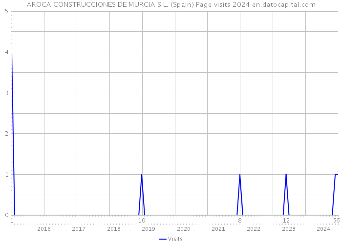 AROCA CONSTRUCCIONES DE MURCIA S.L. (Spain) Page visits 2024 