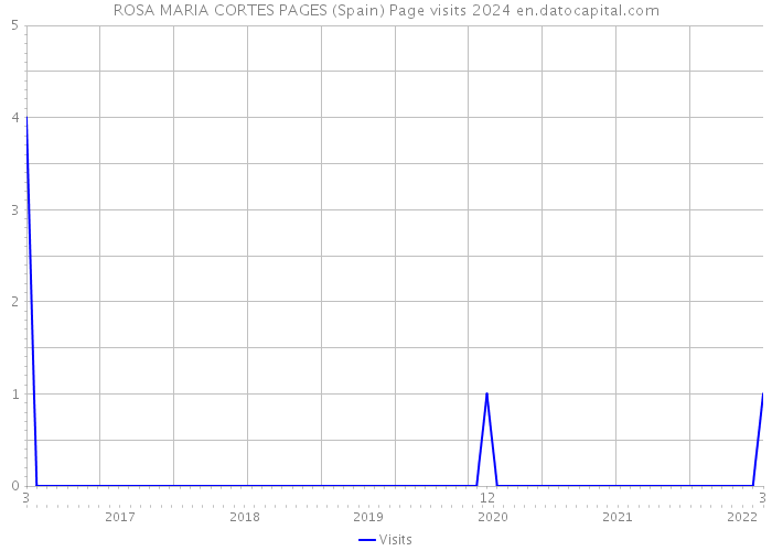 ROSA MARIA CORTES PAGES (Spain) Page visits 2024 
