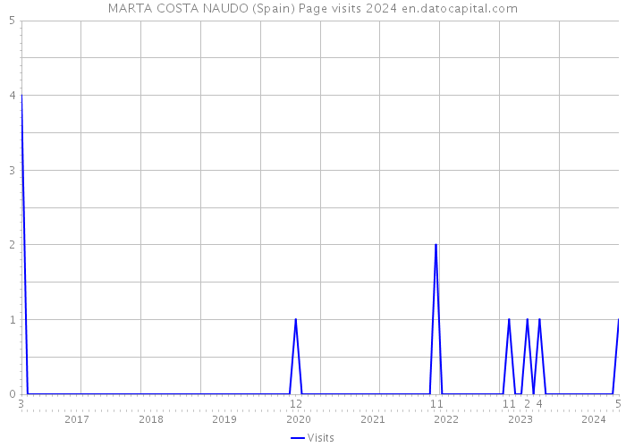 MARTA COSTA NAUDO (Spain) Page visits 2024 