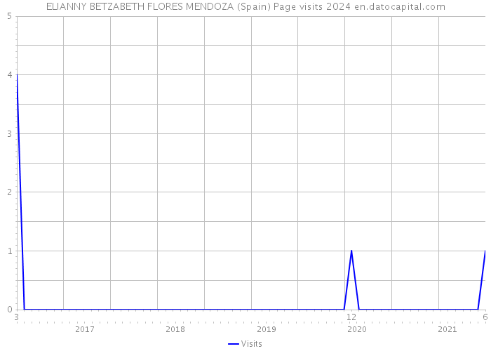 ELIANNY BETZABETH FLORES MENDOZA (Spain) Page visits 2024 