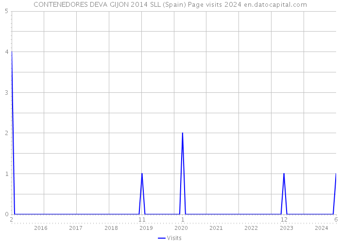 CONTENEDORES DEVA GIJON 2014 SLL (Spain) Page visits 2024 