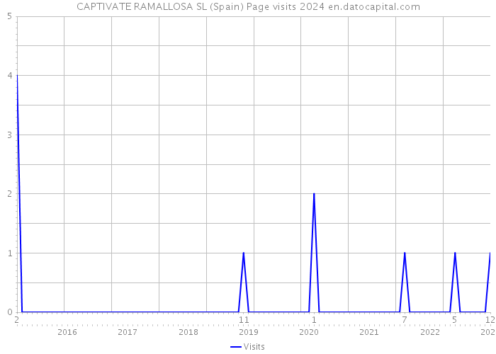 CAPTIVATE RAMALLOSA SL (Spain) Page visits 2024 