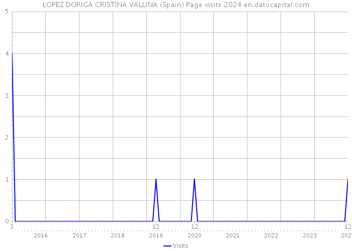 LOPEZ DORIGA CRISTINA VALLINA (Spain) Page visits 2024 